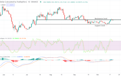 Aave jumps by a weekly 10%. Is it attractive now?