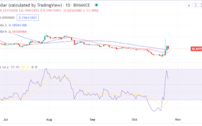 Is it dinner at dawn for KLAY? Or the intraday gains are set to continue?