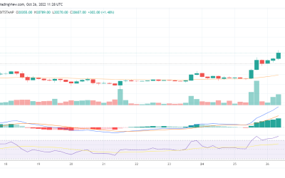 Bitcoin eyes the $22k resistance level after rallying by 7% today to surpass $20,500