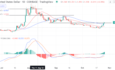 Has the Optimism token found its footing? Here is what the technical says