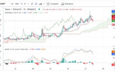 Tezos price: what’s the outlook after Robinhood listing?