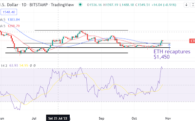 Ethereum overcomes another key resistance. Here is the next target