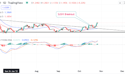 SushiSwap confirms a breakout. Why you should buy now