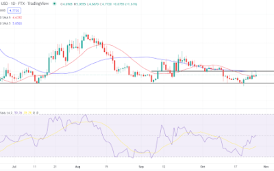 What holds for ApeCoin after meeting resistance at $5?