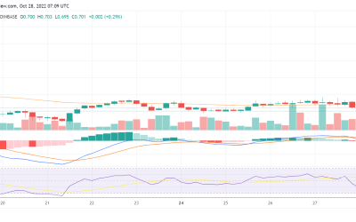 CELO down by more than 4% today after raising $77million to boost its ReFi project