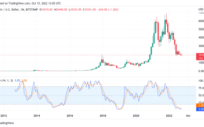 ‘No emotion’ — Bitcoin metric gives $35K as next BTC price macro low