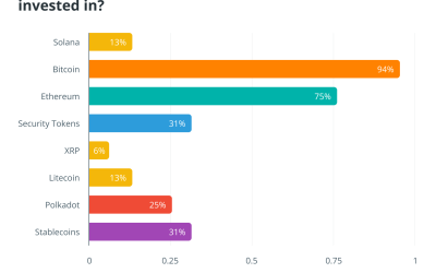 Most institutional investors hold or plan to buy cryptocurrencies: Survey