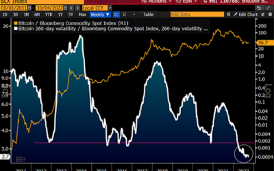 BTC to outperform ‘most major assets’ in H2 2022 — Bloomberg analyst