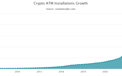 Net Bitcoin ATMs growth drops globally for the first time ever