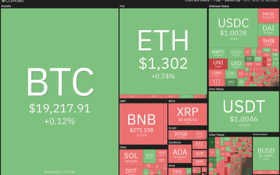 Price analysis 10/21: SPX, DXY, BTC, ETH, BNB, XRP, ADA, SOL, DOGE, MATIC