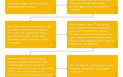 What is Comtech Gold (CGO) and how does it work?