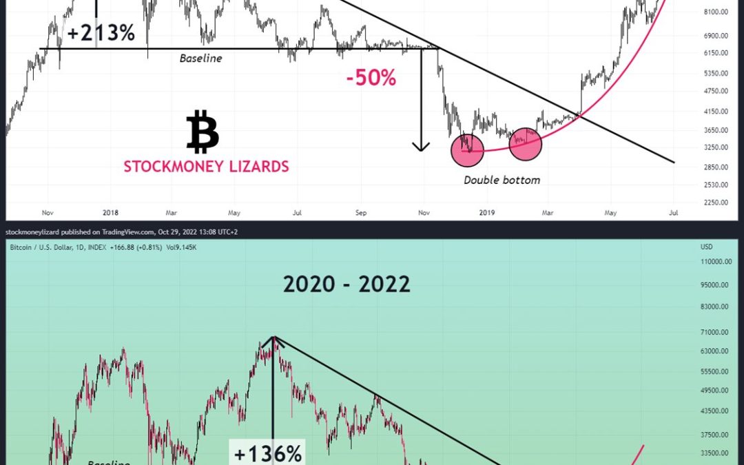 Bitcoin ‘double bottom’ excites bulls as NVT signal predicts major move