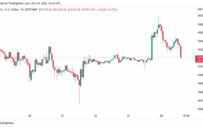 Bitcoin ‘6–8 weeks’ from breakout as Hang Seng echoes Lehman Brothers dip