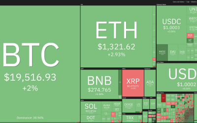 5 altcoins that could be ripe for a short-term rally if Bitcoin price holds $19K