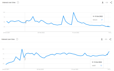 Web3 grows in online searches as interest in Bitcoin declines: Google Trends