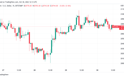 BTC price struggles at $21K as trader says ‘top is in’ for Bitcoin, Ethereum