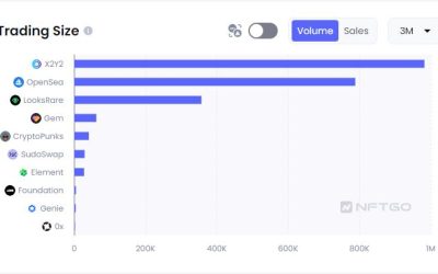 Crypto Twitter split as another NFT platform moves to opt-in royalties