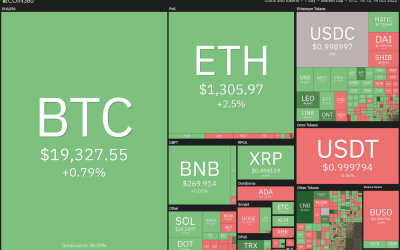 Price analysis 10/14: SPX, DXY, BTC, ETH, BNB, XRP, ADA, SOL, DOGE, MATIC