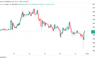 Bitcoin price hits 1-week lows as Fed rate hike rumors unsettle market