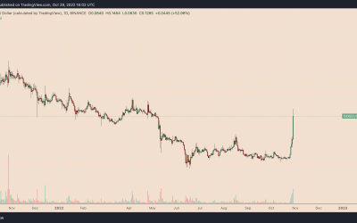 Dogecoin price rallies 150% in 4 days, but DOGE now most ‘overbought’ since April 2021