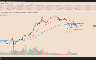 Ethereum price eyes 35% rally after 6,000 ETH gets burned in one week