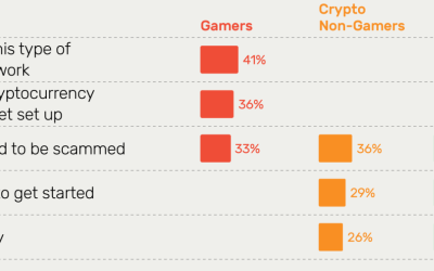 Web3 gaming still a long way from mainstream adoption: Survey