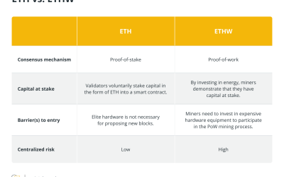 What is PoW Ethereum (ETHW), and how does it work?