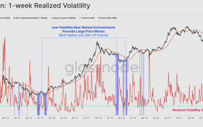 Sharp Bitcoin price move expected as volatility hangs at record lows and sellers are ‘exhausted’