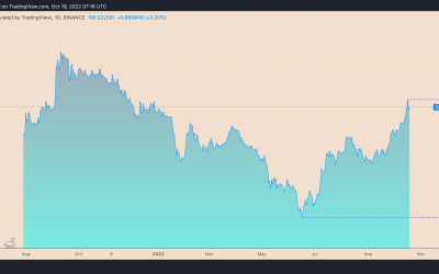 3 reasons why Quant Network’s QNT token may have topped after 450% gains since June