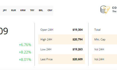 Why is Bitcoin price up today?