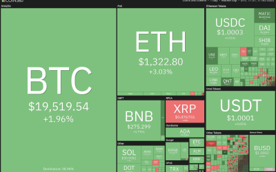 Price analysis 10/17: BTC, ETH, BNB, XRP, ADA, SOL, DOGE, DOT, MATIC, SHIB