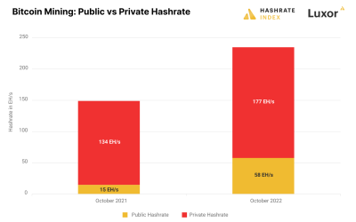 Public Bitcoin miners’ hash rate is booming — But is it actually bearish for BTC price?