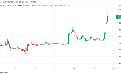 Bitcoin price crosses $20K as daily crypto short liquidations pass $400M