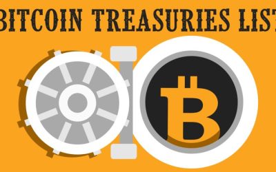 Close to 60,000 BTC Erased From Bitcoin Treasuries in 9 Months, 4 Entities Hold More Than 100K BTC