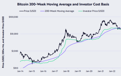 Bitcoin repeats key bear market move as $19K becomes key BTC price zone