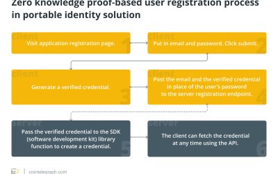 How does zero-knowledge proof authentication help create a portable digital identity solution?