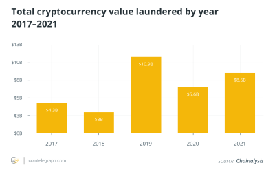 Reversible blockchain transactions would improve cryptocurrency