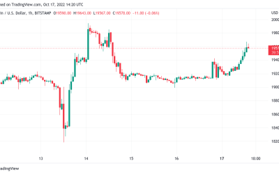 Bitcoin price edges closer to $20K as ‘way worse’ US data boosts stocks