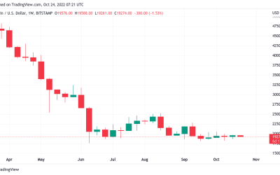 Least volatile ‘Uptober’ ever — 5 things to know in Bitcoin this week