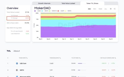 Nexo-labeled address withdraws $153M in Wrapped BTC from MakerDAO