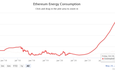 The Merge brings down Ethereum’s network power consumption by over 99.9%