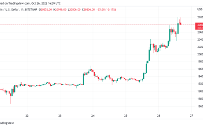 Bitcoin price reaches $21K as crypto market cap nears $1T