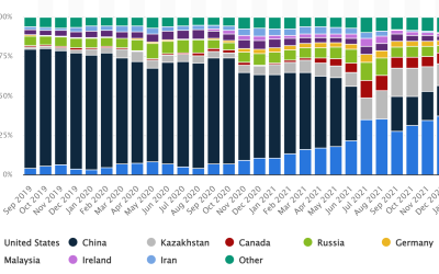 Kazakhstan among top 3 Bitcoin mining destinations after US and China