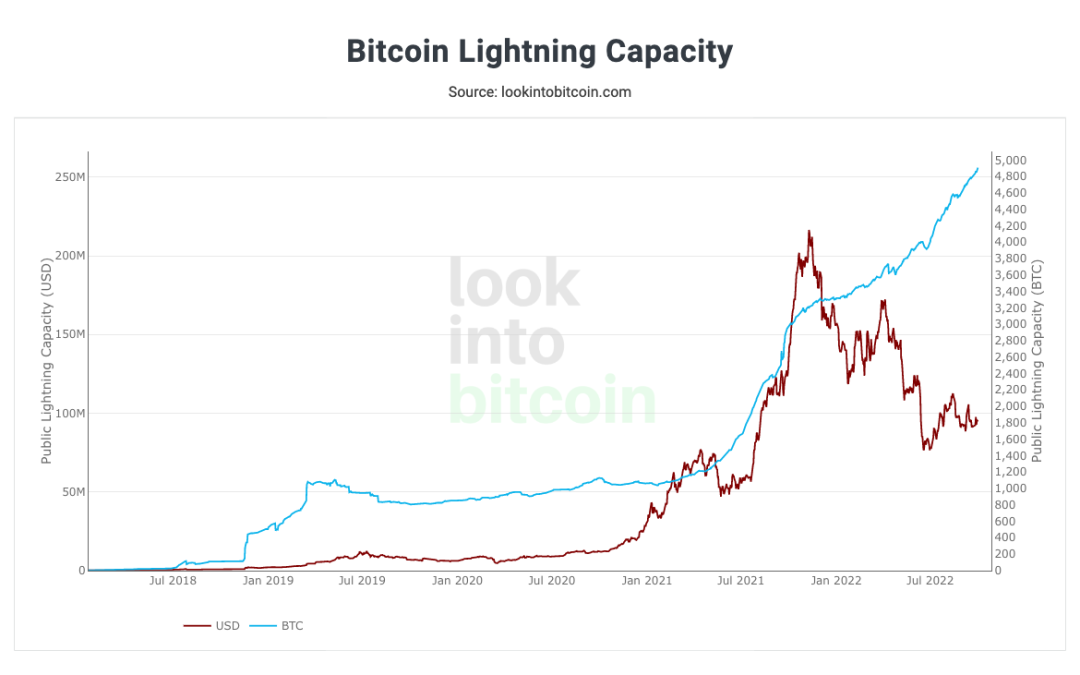 Bitcoin Lightning Network capacity strikes 5,000 BTC
