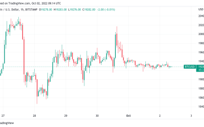 Bitcoin price starts ‘Uptober’ down 0.7% amid hope for final $20K push