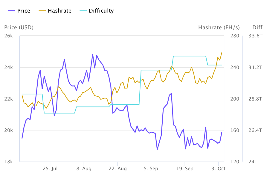 Bitcoin price plummets while miner hash rate soars to all-time highs