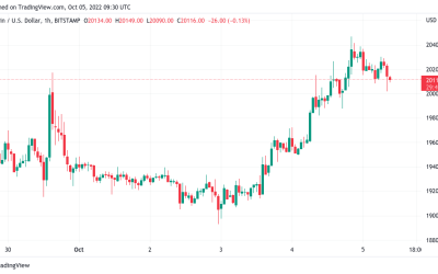 Bitcoin still has $14K target, warns trader as DXY due ‘parabola’ break