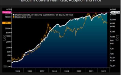 Bitcoin’s discount to hash rate highest since early 2020 — Mike McGlone