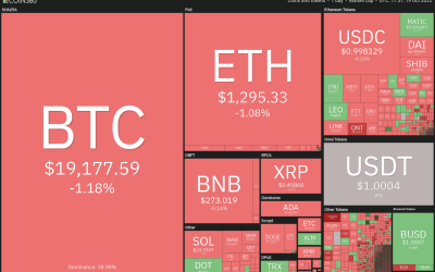 Price analysis 10/19: BTC, ETH, BNB, XRP, ADA, SOL, DOGE, DOT, MATIC, SHIB