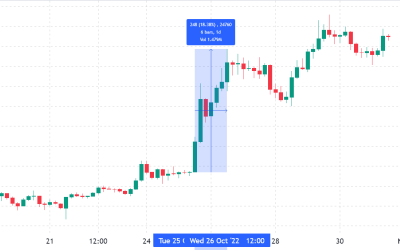 Ethereum price hits $1.6K as markets expect the Fed to ease the pressure